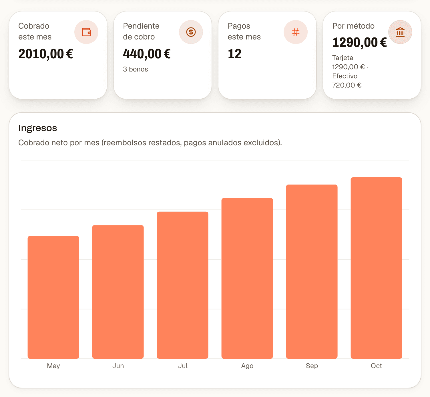 Pagos: cobrado este mes, pendiente de cobro e ingresos de los últimos meses